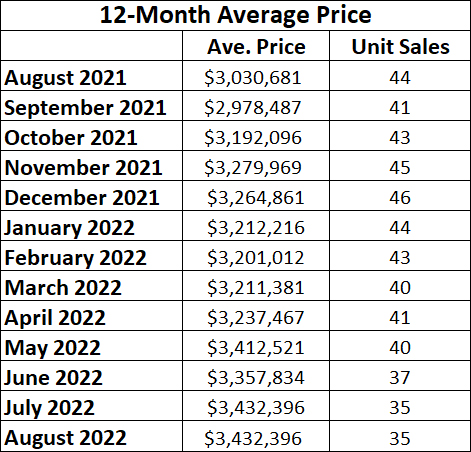 Moore Park Home sales report and statistics for August 2022 from Jethro Seymour, Top Midtown Toronto Realtor
